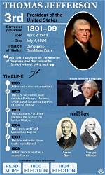 Who Is the Third President?