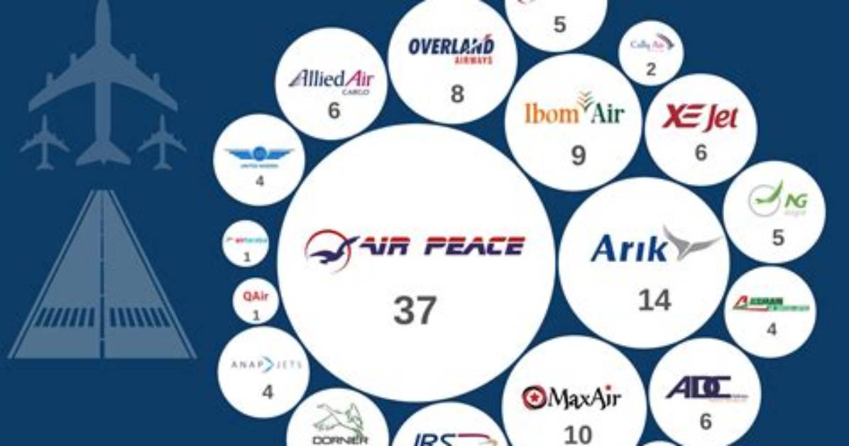 Who Owns Air Peace