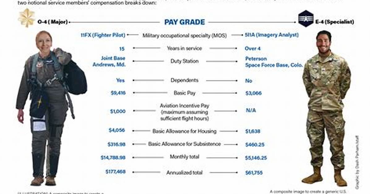 Who Pays More Army or Air Force?