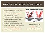 Who Put Forth the Corpuscular Theory of Light?