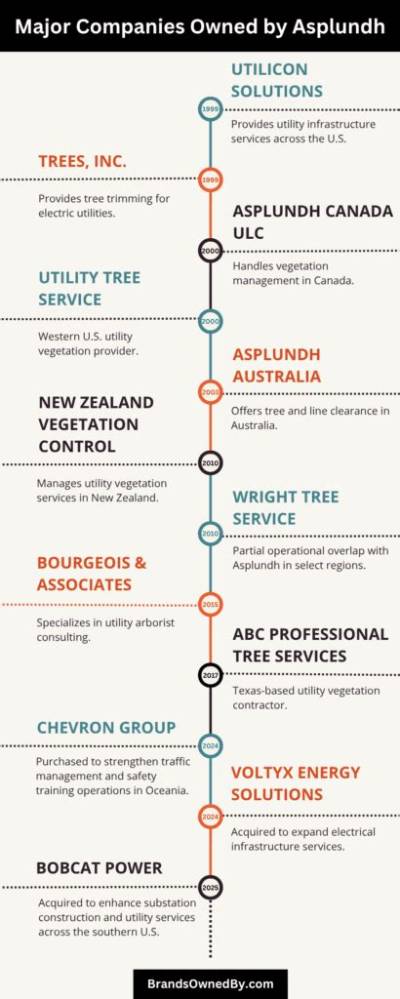 Who's Who: Companies Owned by Asplundh