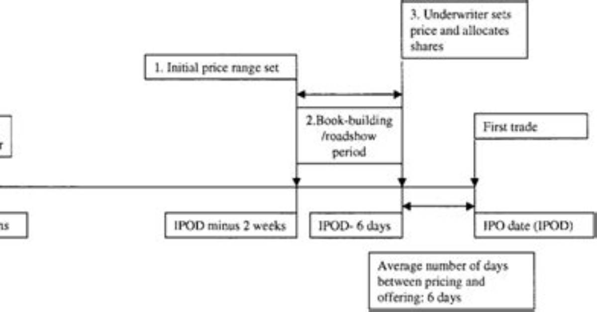 Who Sets the Initial Price of a Stock?