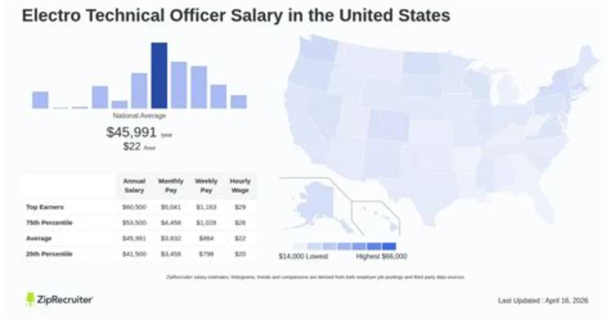 Who Technical Officer Salary?