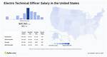 Who Technical Officer Salary?