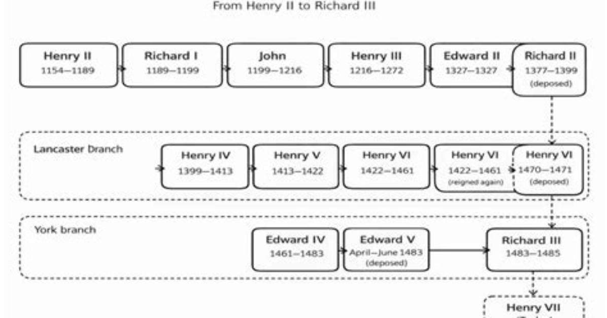Who Were the Plantagenet Kings and Queens?