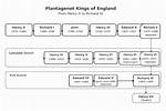 Who Were the Plantagenet Kings and Queens?