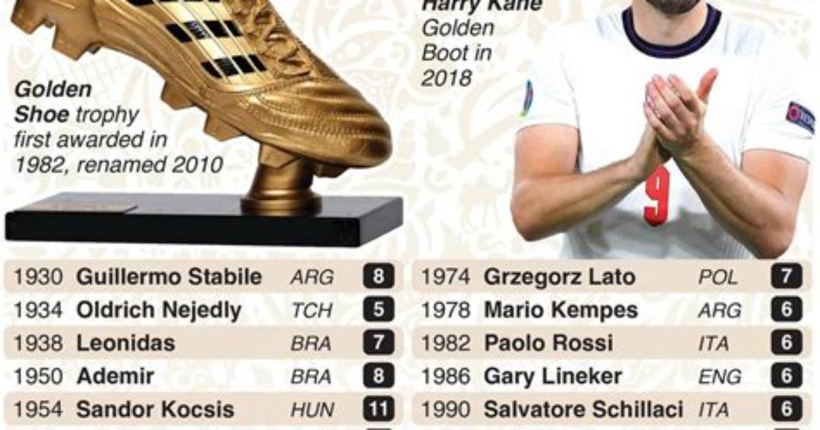 Who Won Most Golden Boots?