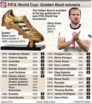 Who Won Most Golden Boots?