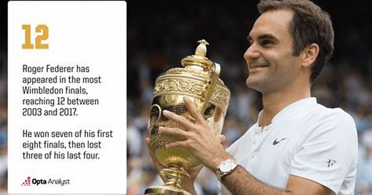 Who Won Wimbledon Most Times?
