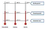 Why Are There No Negative Temperatures on the Kelvin Scale
