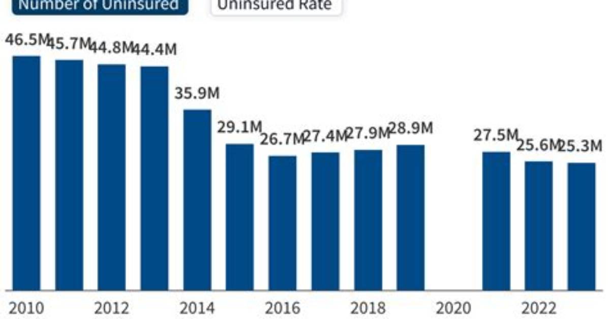 Why Are There People in America Uninsured?