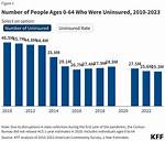 Why Are There People in America Uninsured?
