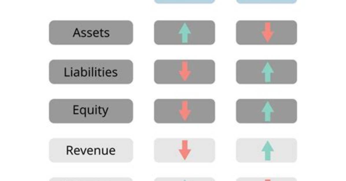 Why Assets Are Debited?