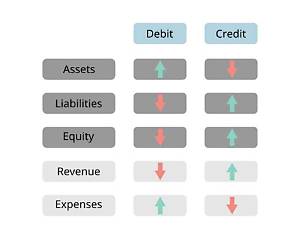 Why Assets Are Debited?