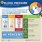 Why Do Blood Pressures Vary?