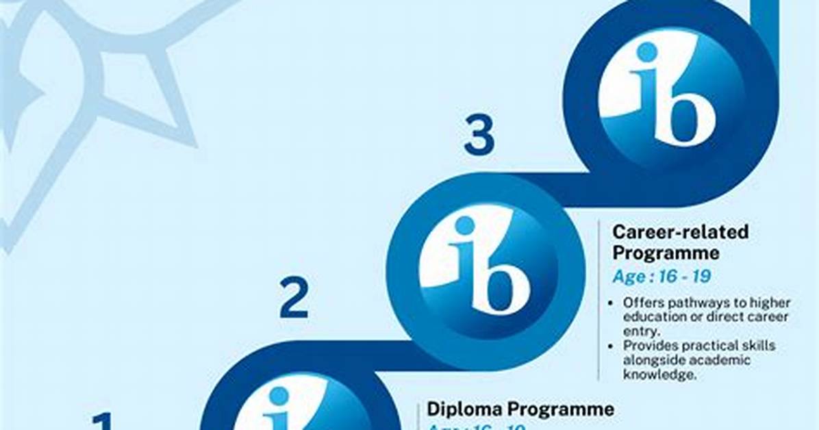Why Do International Baccalaureate?