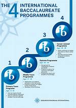 Why Do International Baccalaureate?
