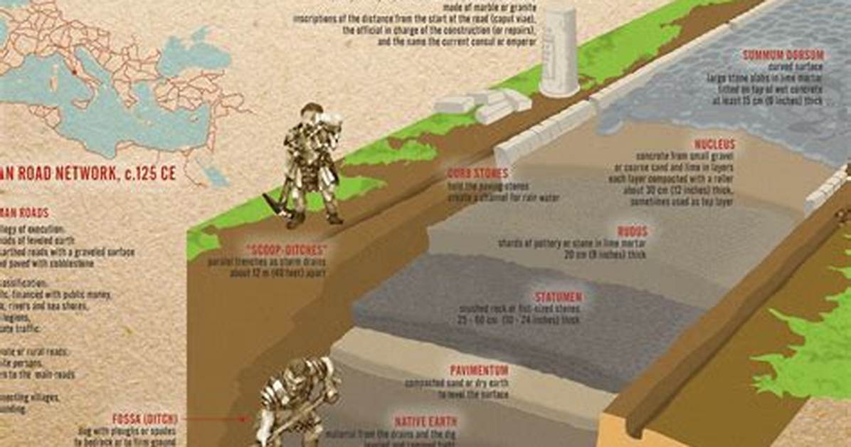 Why Do Roman Roads Last?