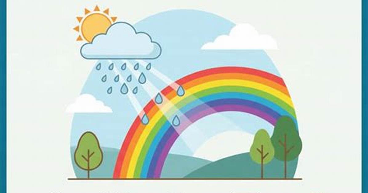 Why Do We See Rainbows or Colorful Sunsets