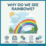 Why Do We See Rainbows or Colorful Sunsets