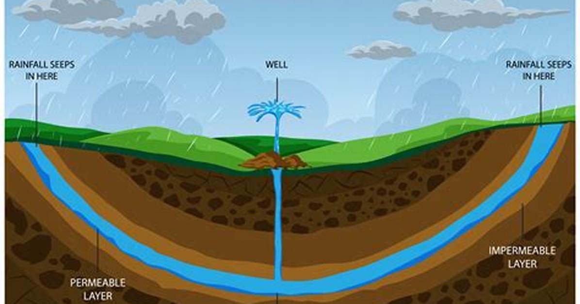 Why Does an Artesian Well Flow Without Pumping?