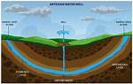 Why Does an Artesian Well Flow Without Pumping?
