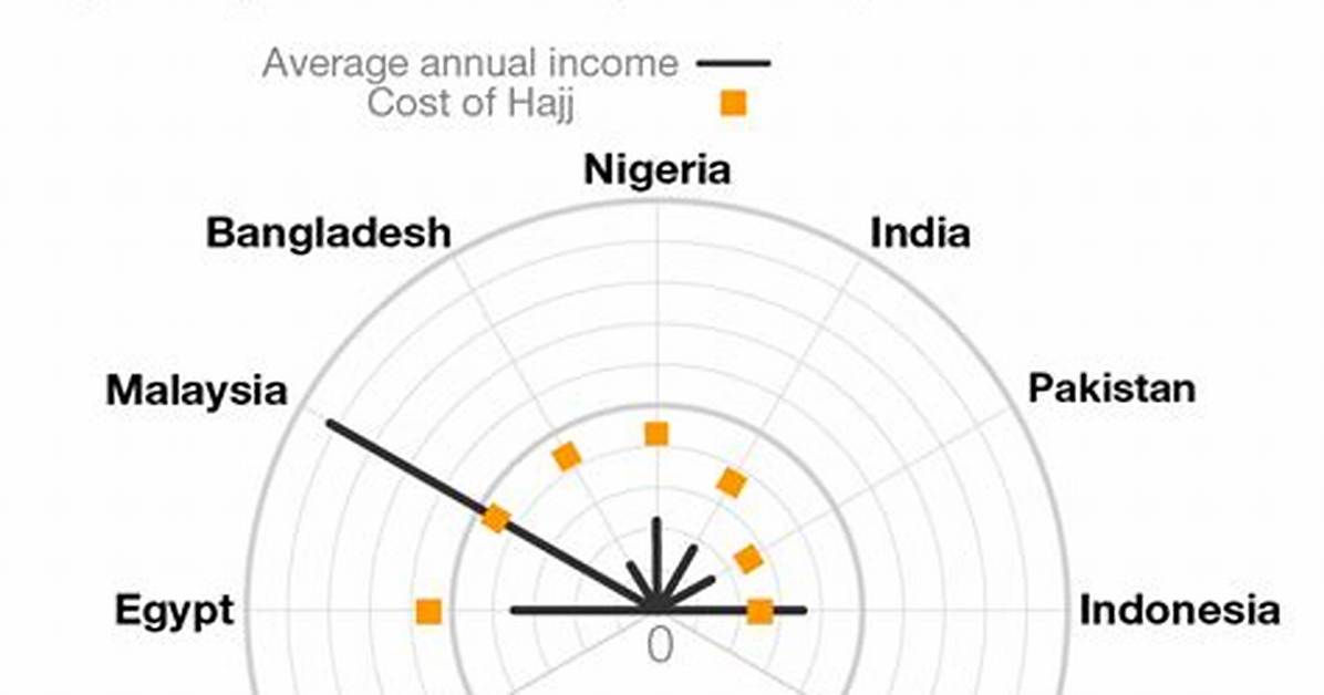Why Does Hajj Cost So Much?