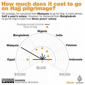 Why Does Hajj Cost So Much?