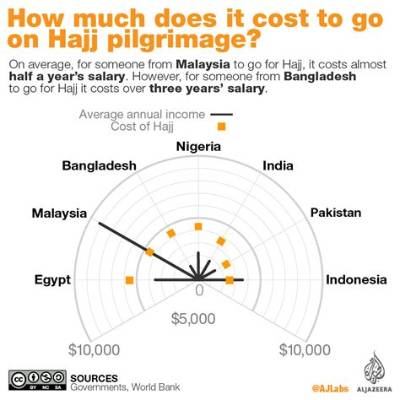 Why Does Hajj Cost So Much?