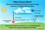 Why Does the Wind Blow