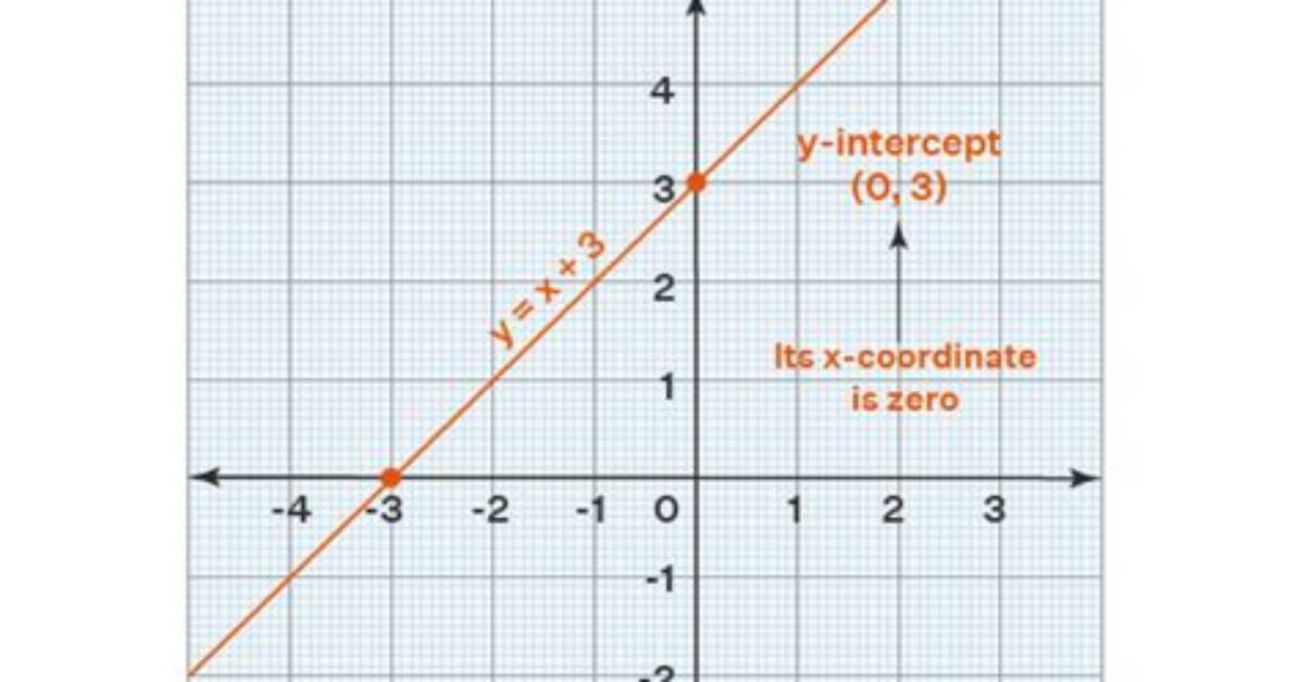 Why Does the Y Intercept Represent?