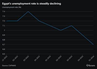 Why Is Egypt Unemployment Rate So High?