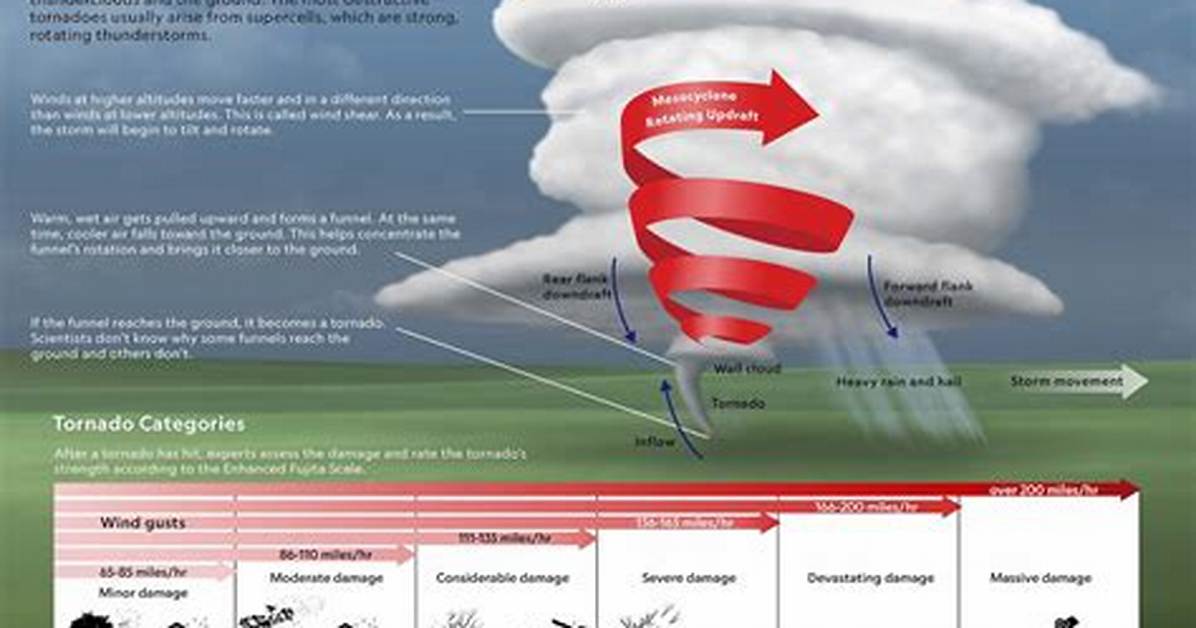 Why Is It Cold Inside a Tornado?