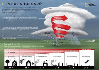 Why Is It Cold Inside a Tornado?