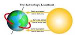 Why Is It Hotter at the Equator