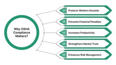 Why Is Osha Important in Construction?