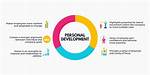 Why Is Personal Development Important in Health and Social Care?