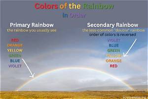 Why Is Violet in the Rainbow?