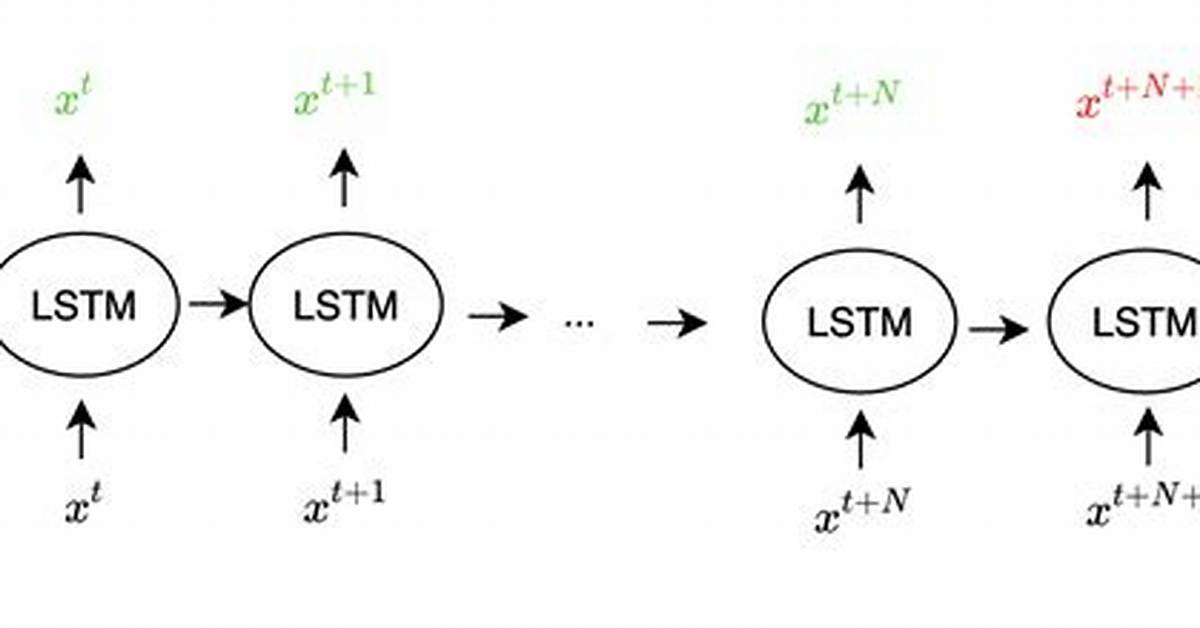 Why Lstm Solves Vanishing Gradient?