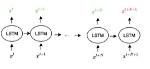 Why Lstm Solves Vanishing Gradient?