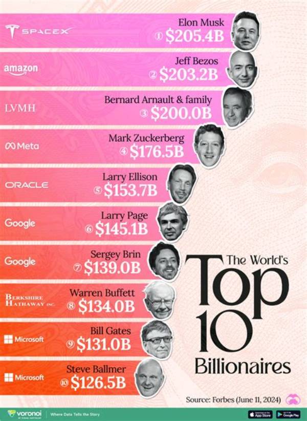 Will Leos Be Billionaires?