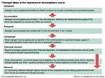 Would the Process of Ozone Depletion?