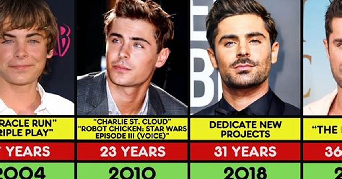 Zac Efron's Age: a Timeline of His Transformation